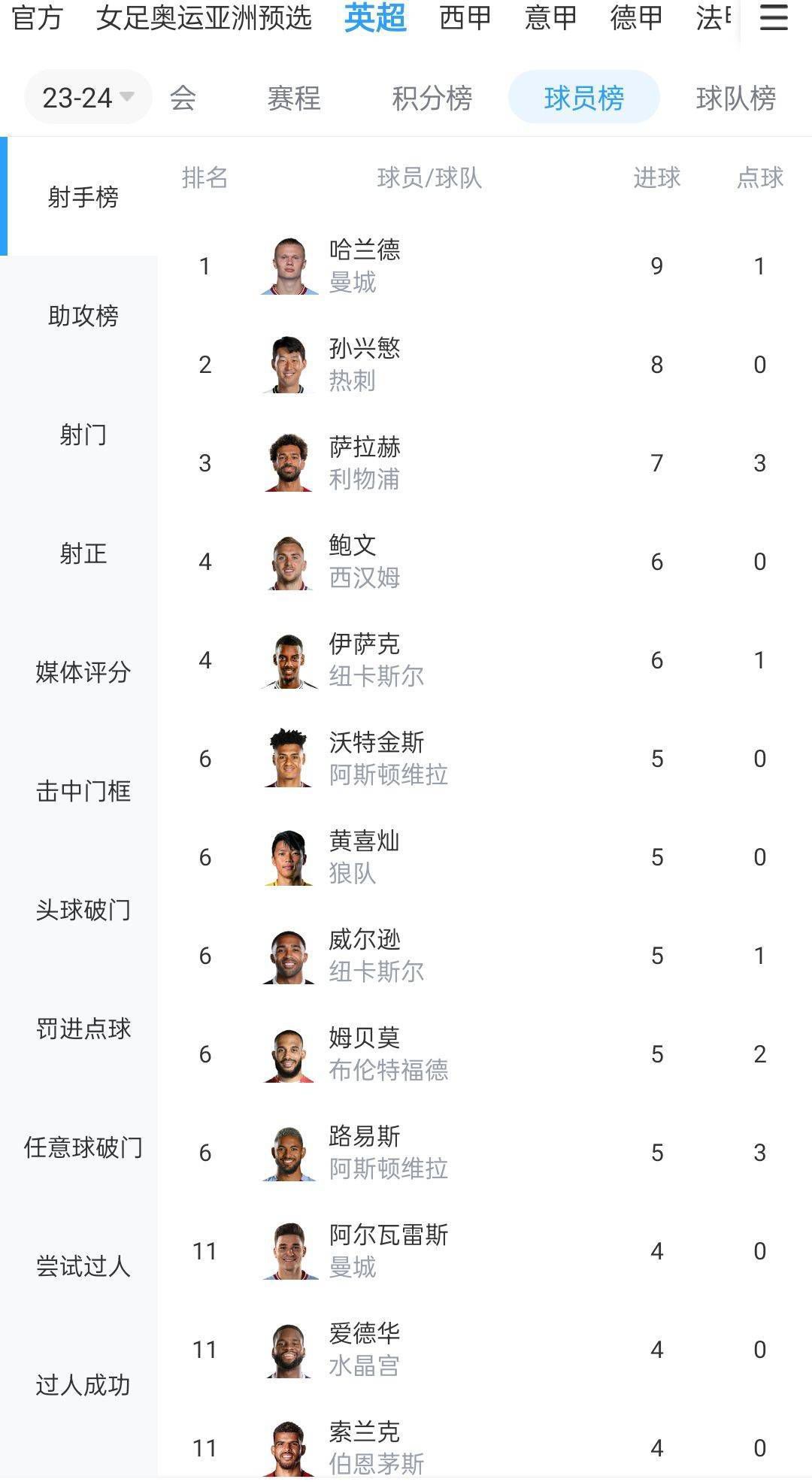 期间哈登场均19.3分5.5板9.3助 三项命中率48/44/93%今日NBA常规赛，快船战胜勇士取得6连胜。